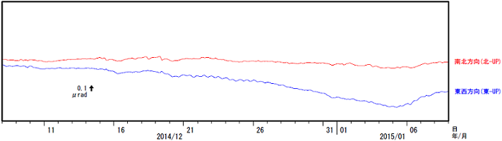 古坊中観測点の傾斜変動