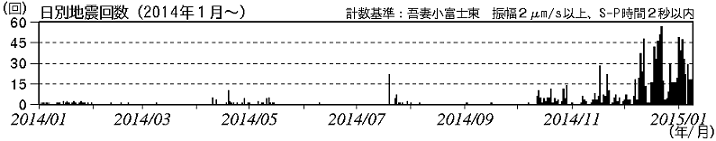 火山性地震の日別回数
