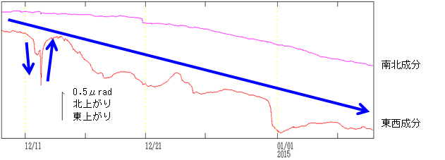 浄土平観測点の傾斜変動
