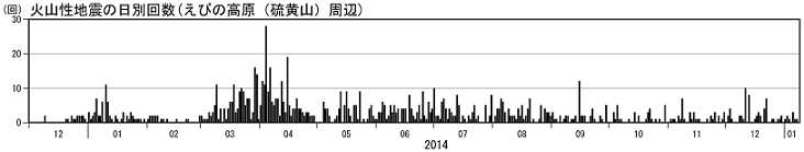 火山性地震の日別回数