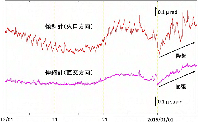 有村観測坑道の傾斜変動と伸縮変動