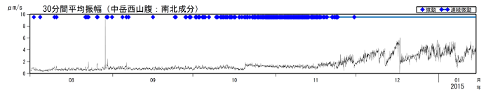 火山性微動の30分間平均振幅
