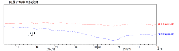 古坊中観測点の傾斜変動