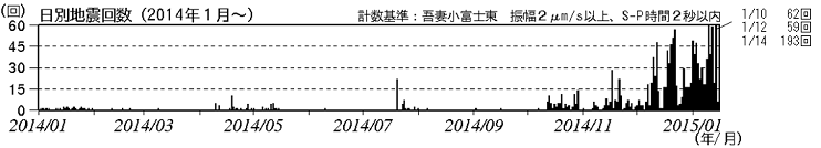火山性地震の日別回数