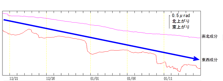 浄土平観測点の傾斜変動