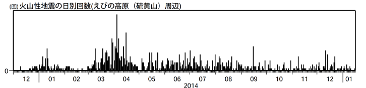 火山性地震の日別回数