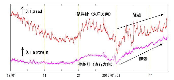 有村観測坑道の傾斜変動と伸縮変動