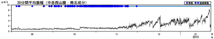 火山性微動の30分間平均振幅