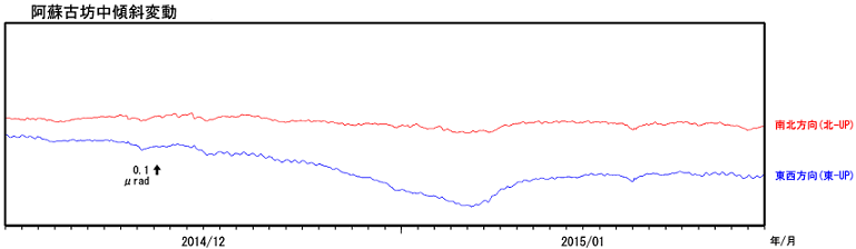 古坊中観測点の傾斜変動