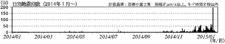 火山性地震の日別回数