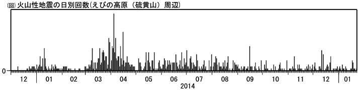 火山性地震の日別回数