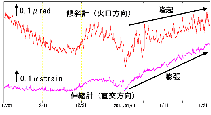 有村観測坑道の傾斜変動と伸縮変動