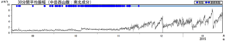 火山性微動の30分間平均振幅