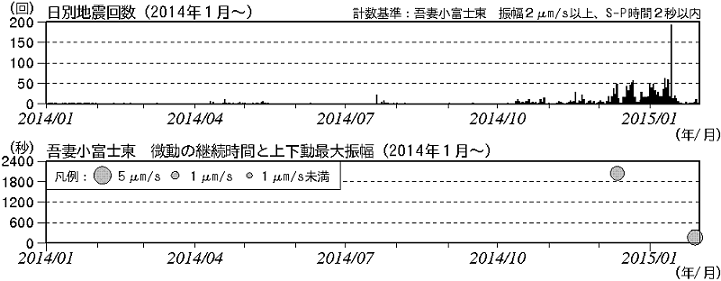 火山性地震と火山性微動の発生状況