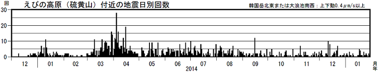 火山性地震の日別回数