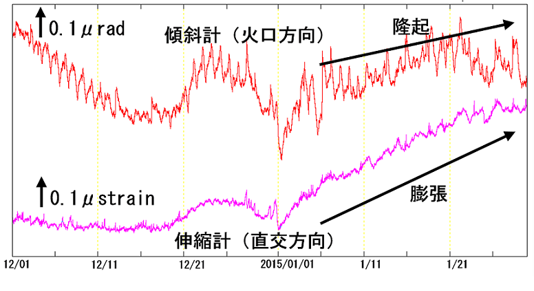 有村観測坑道の傾斜変動と伸縮変動