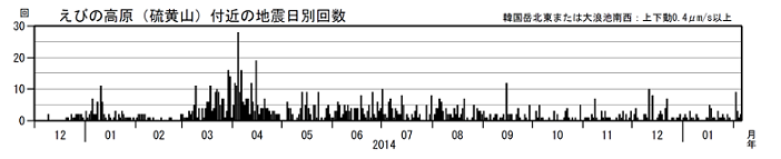 火山性地震の日別回数