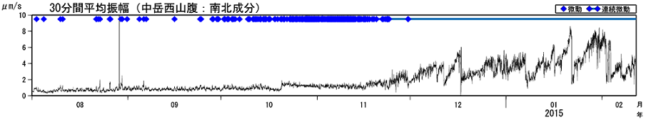 火山性微動の30分間平均振幅