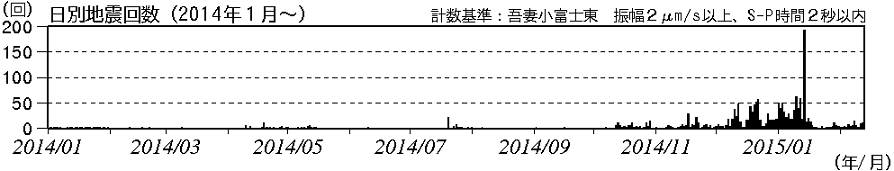 火山性地震と火山性微動の発生状況