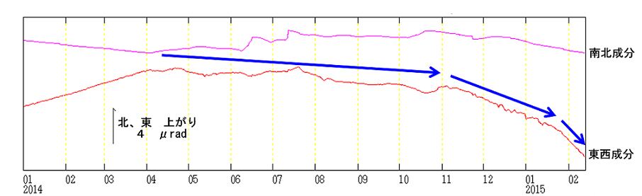 浄土平観測点での傾斜変動