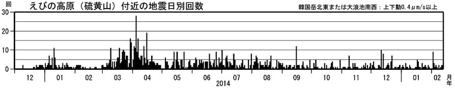 火山性地震の日別回数