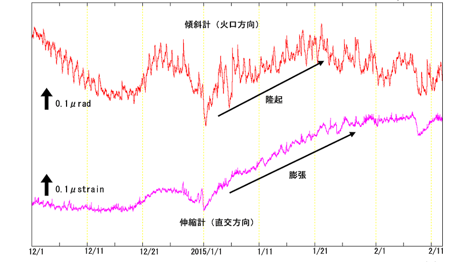 有村観測坑道の傾斜変動と伸縮変動