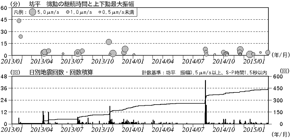 火山性地震の日別回数、火山性微動の発生状況