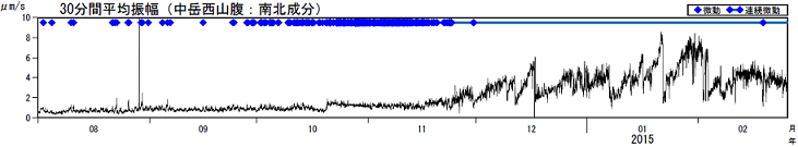 火山性微動の30分間平均振幅