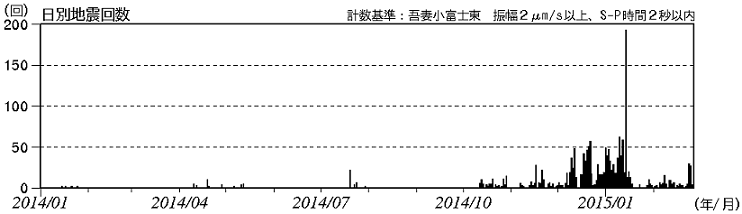 火山性地震と火山性微動の発生状況