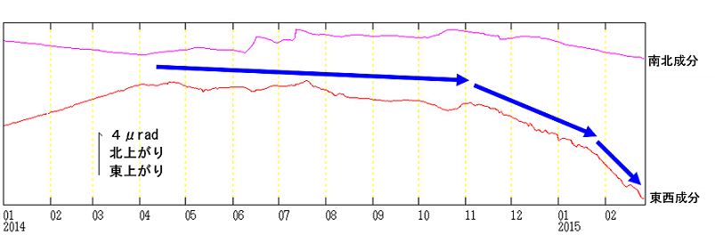 浄土平観測点での傾斜変動