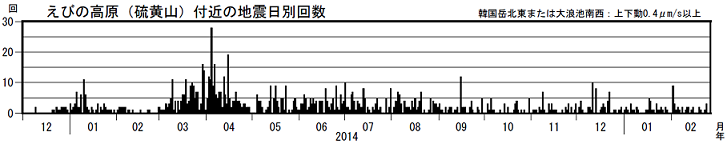 火山性地震の日別回数