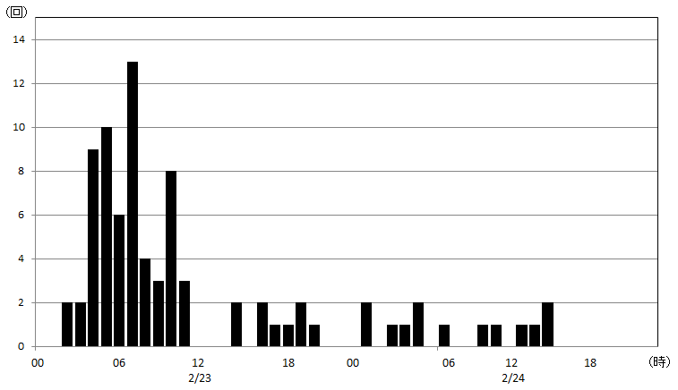 時間別地震回数