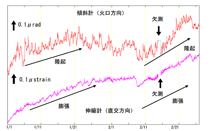 有村観測坑道の傾斜変動と伸縮変動