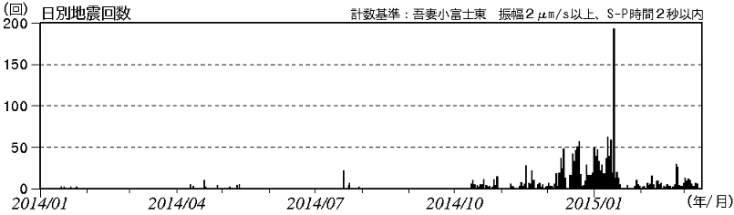 火山性地震と火山性微動の発生状況
