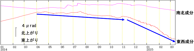 浄土平観測点での傾斜変動