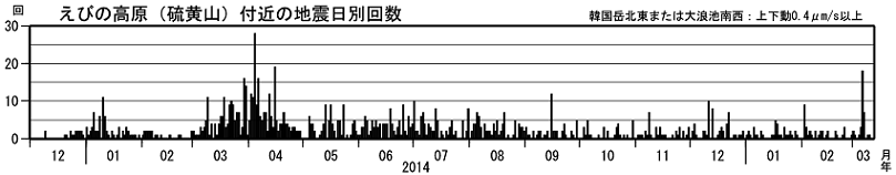 火山性地震の日別回数