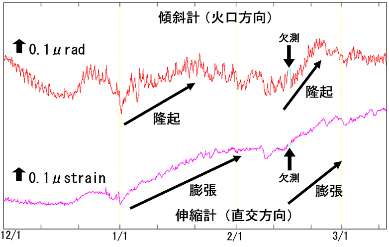 有村観測坑道の傾斜変動と伸縮変動