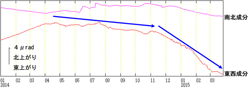 浄土平観測点での傾斜変動