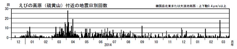 火山性地震の日別回数