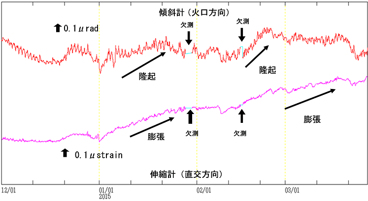 有村観測坑道の傾斜変動と伸縮変動