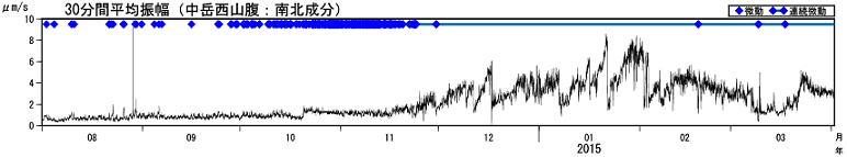火山性微動の30分間平均振幅