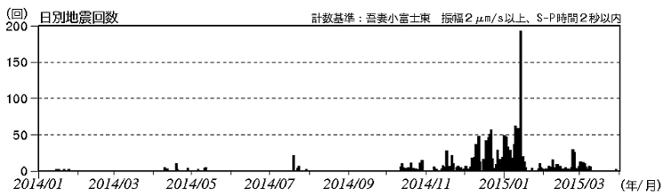 火山性地震の発生状況