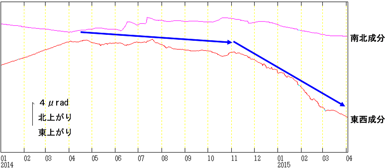 浄土平観測点での傾斜変動