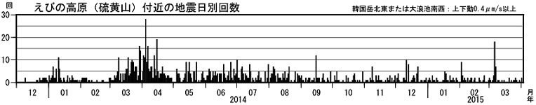 火山性地震の日別回数