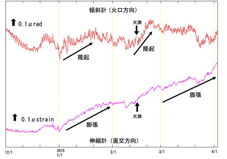 有村観測坑道の傾斜変動と伸縮変動