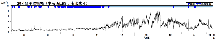 火山性微動の30分間平均振幅