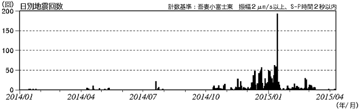 火山性地震の発生状況