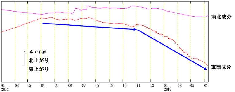 浄土平観測点での傾斜変動