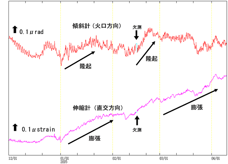 有村観測坑道の傾斜変動と伸縮変動