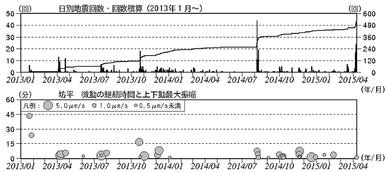 火山性地震の日別回数、火山性微動の発生状況